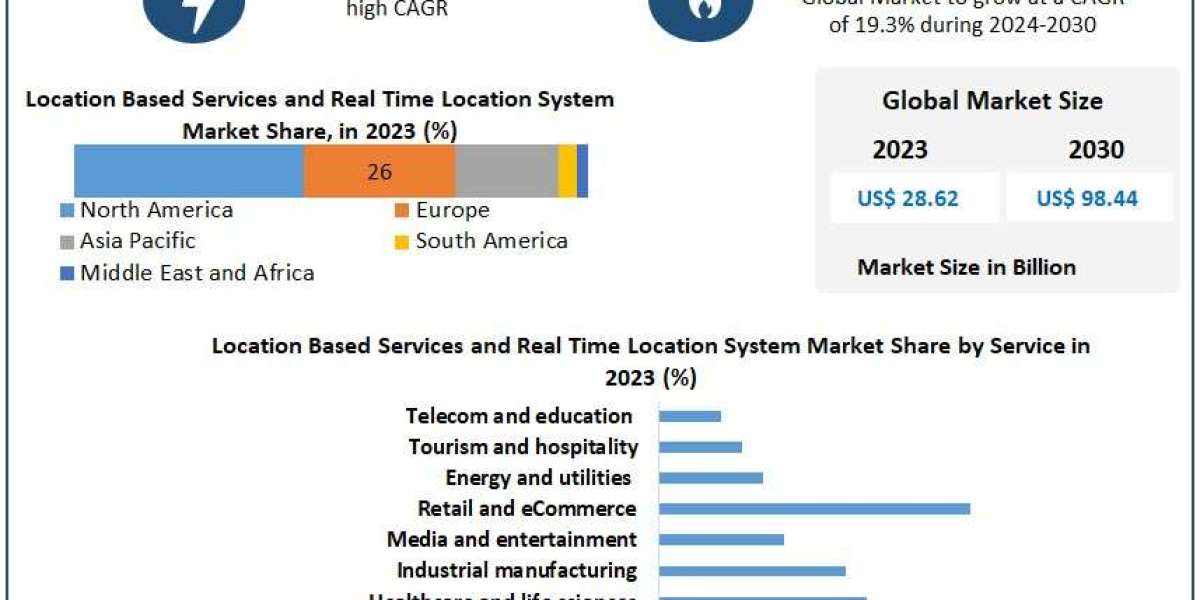 Location Based Services and Real Time Location System Market  Growth, Trends, Size, Share, Industry Demand And Analysis