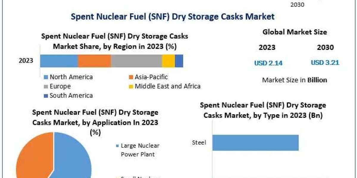 Global Spent Nuclear Fuel Dry Storage Casks Market Overview