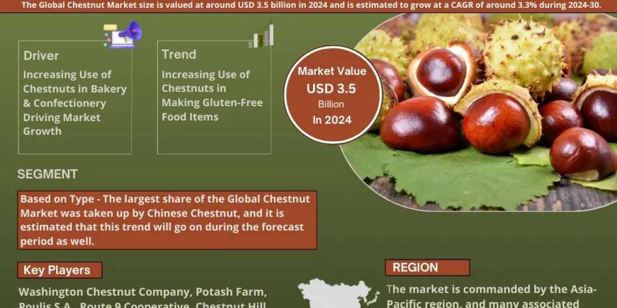 Key Manufacturers Operating in Chestnut Market to Hit Lucrative Growth CAGR of 3.3% by 2030