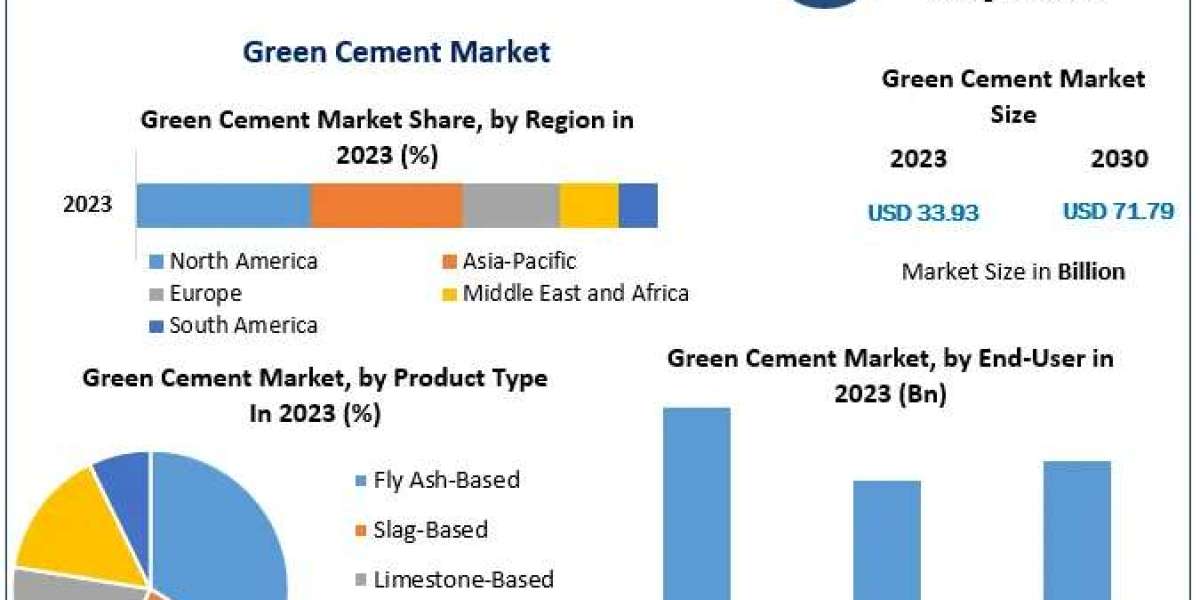 Green Cement Market Growth Spectrum: Trends, Size, Share, and Emerging Technologies | 2024-2030