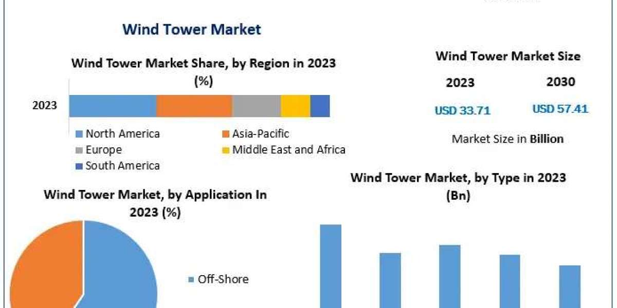 Rising Demand Drives Wind Tower Market Growth