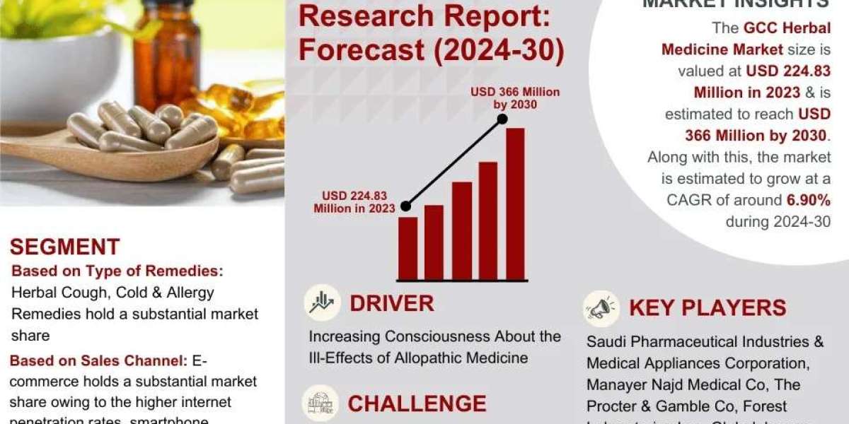 GCC Herbal Medicine Market Size, Share, Top Players- 2030| MarkNtel