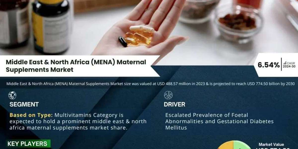 Middle East & North Africa (MENA) Maternal Supplements Market Size, Share, Top Players- 2030| MarkNtel