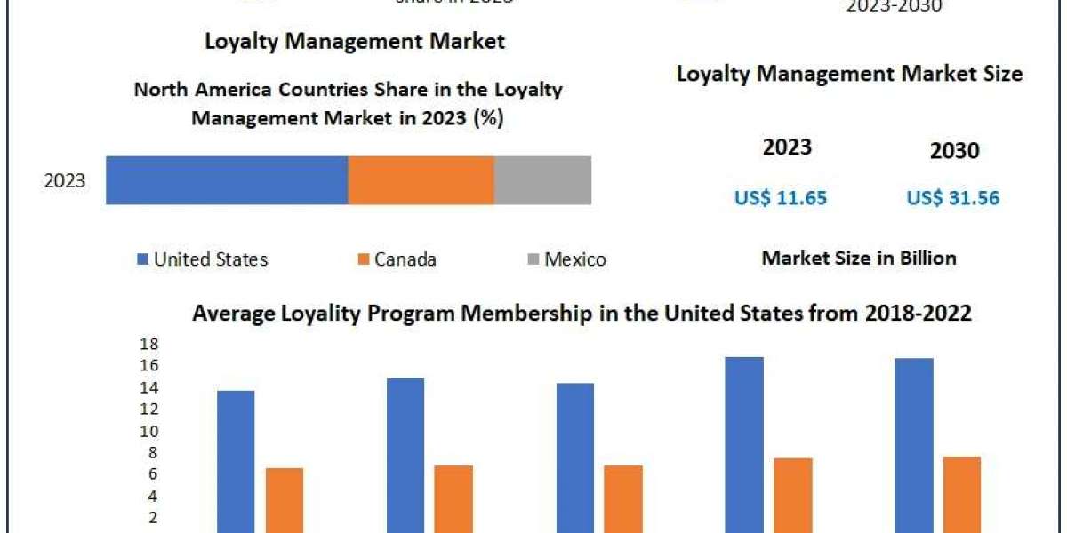 Loyalty Management Market Study, Magnitude, Major Catalysts, and Expected Changes