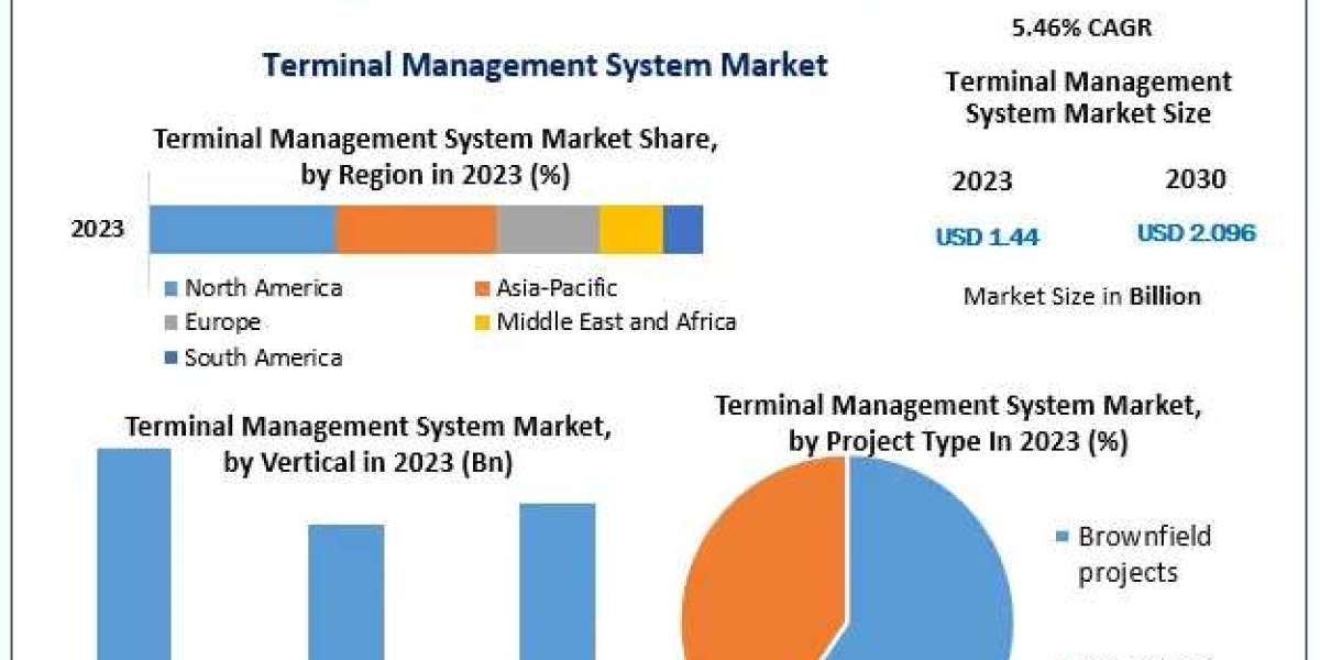 Terminal Management System Market to Reach $2.096B by 2030 with 5.46% CAGR