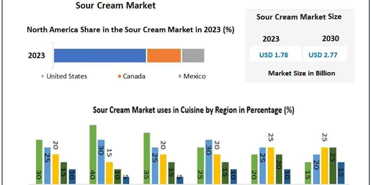 Sour Cream Market Opportunities and Forecast