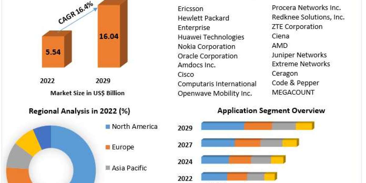 Subscriber Data Management Market Applications, and Industry Strategies