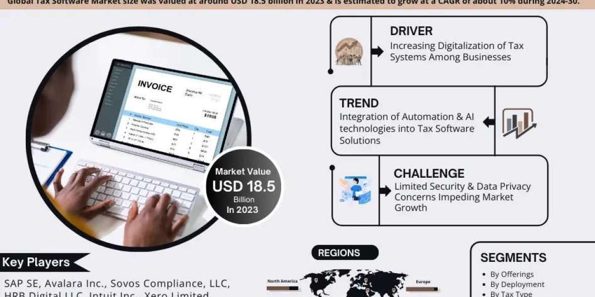 Tax Software Market Size, Share, Top Players- 2030| MarkNtel