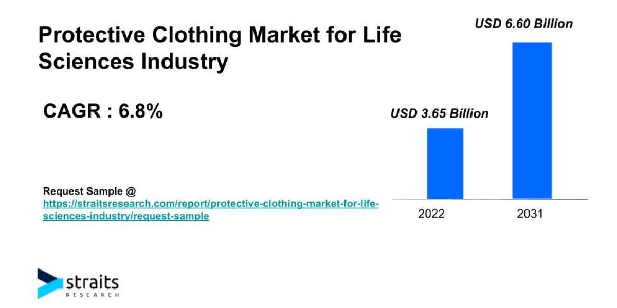 Protective Clothing Market for Life Sciences Industry Growth By 2031