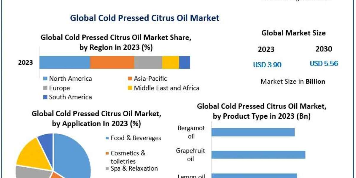 Cold Pressed Citrus Oil Market to Hit USD 5.56 Billion