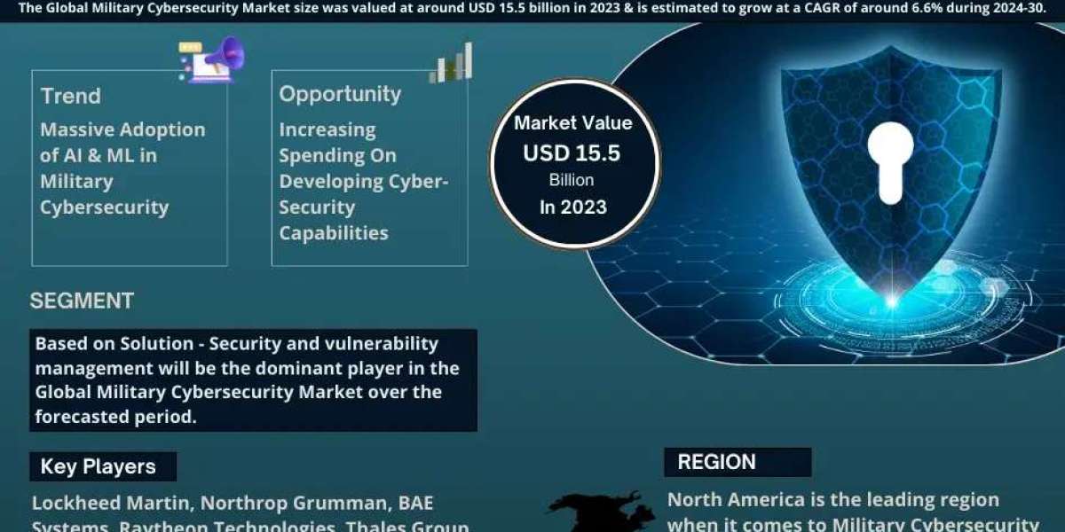 Military Cybersecurity Market Size, Share, Top Players- 2030| MarkNtel