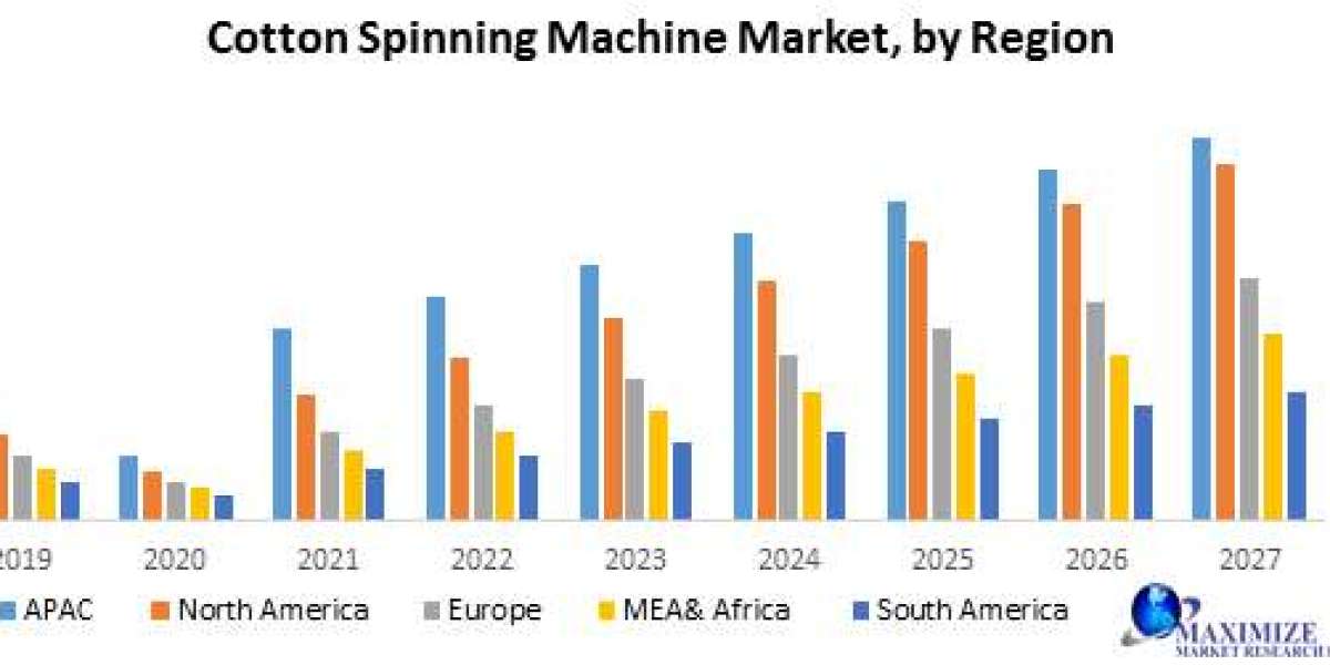 Cotton Spinning Machine Market Evaluation, Scale, Principal Drivers, and Future Movements