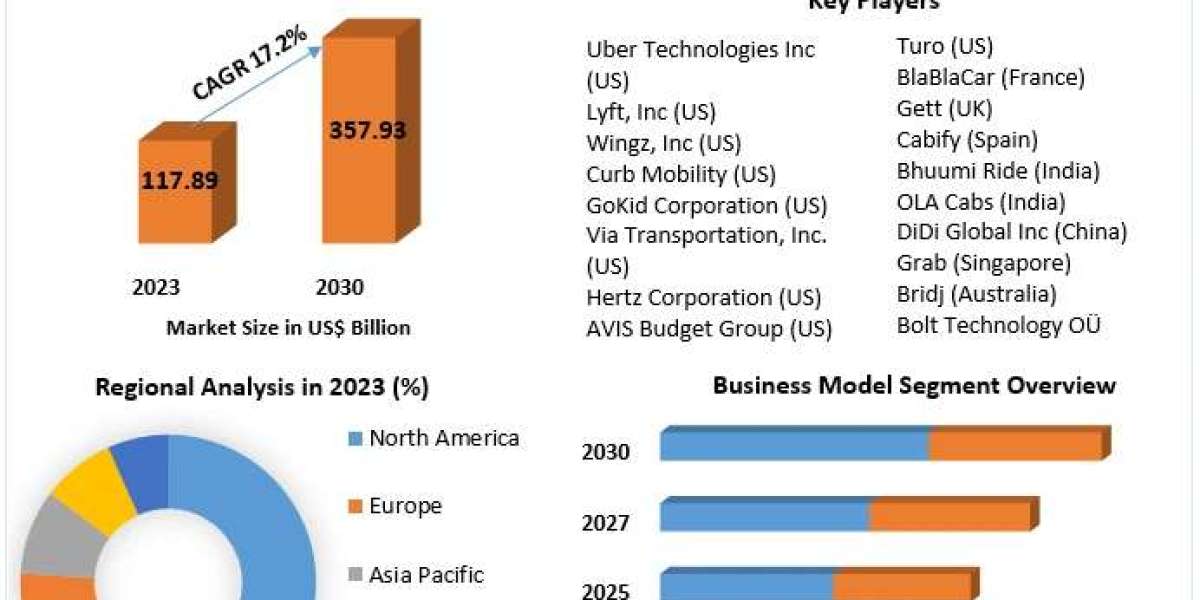 Ride Sharing Market Industry Overview, Size, Main Factors, and Anticipated Directions