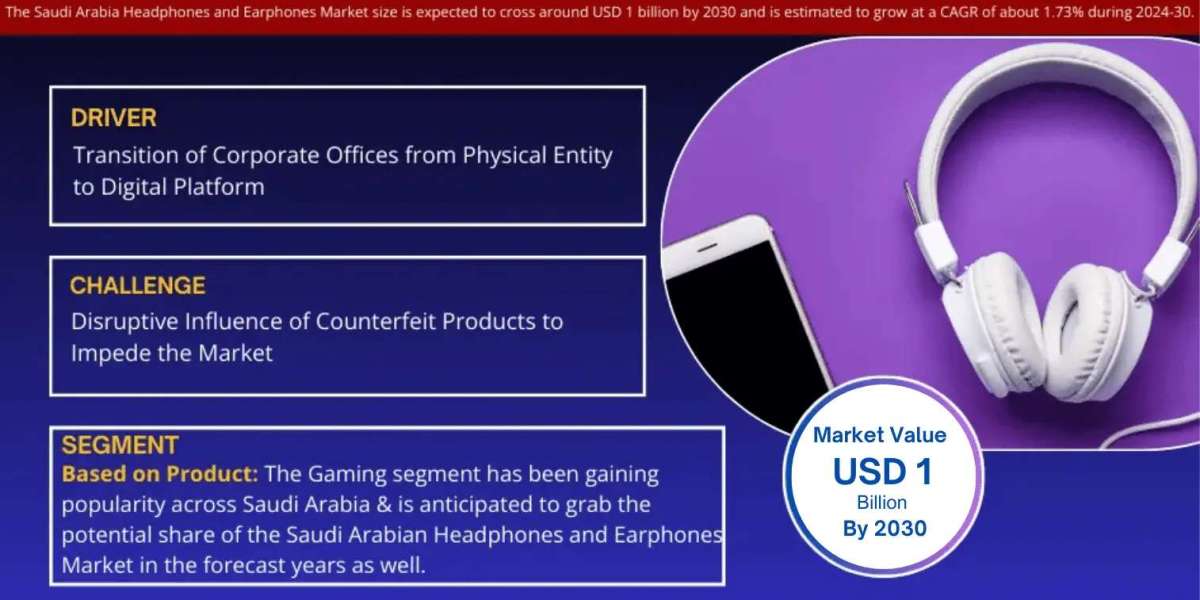 Saudi Arabia Headphones and Earphones Market Expanding at a CAGR of 1.73% during 2024-2030