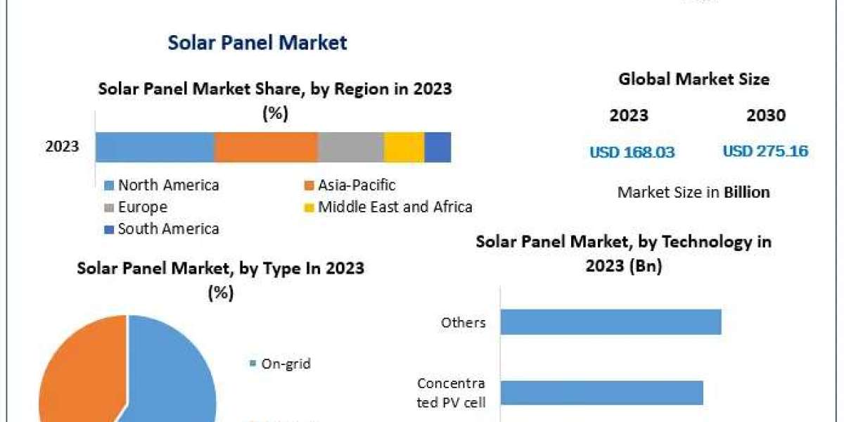 Solar Panel Market Evaluation, Scale, Principal Drivers, and Future Movements