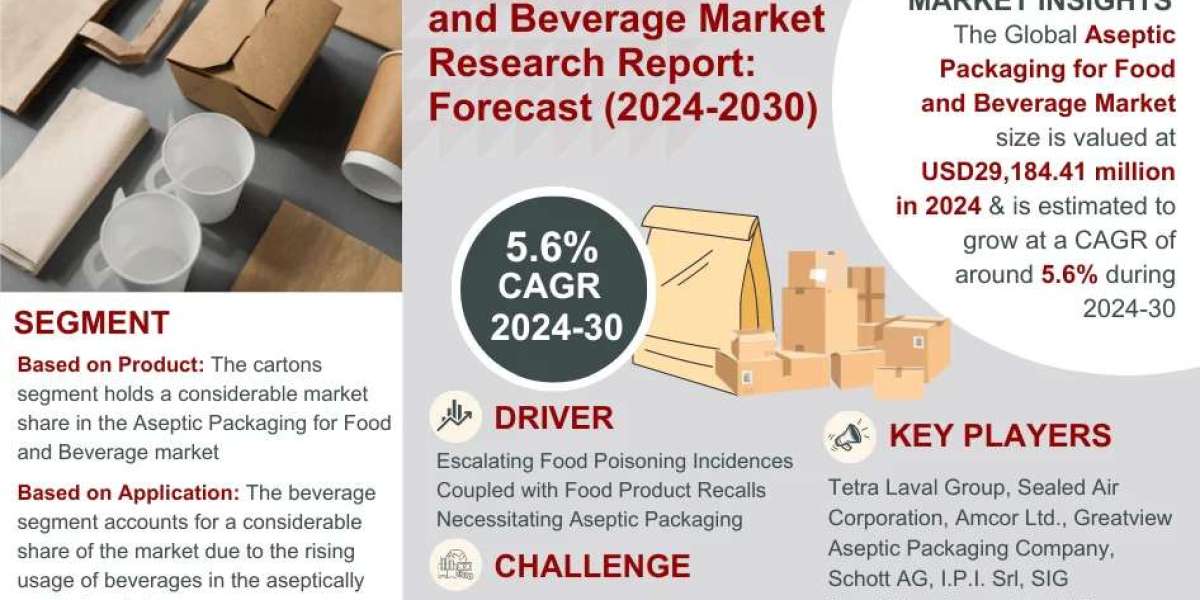 Key Manufacturers Operating in Aseptic Packaging for Food and Beverage Market to Hit Lucrative Growth CAGR of 5.6% by 20