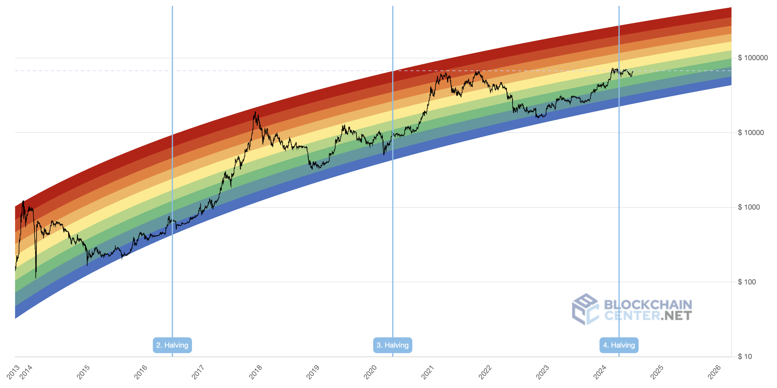 Bitcoin Rainbow Chart vs. Other Bitcoin Price Prediction Tools