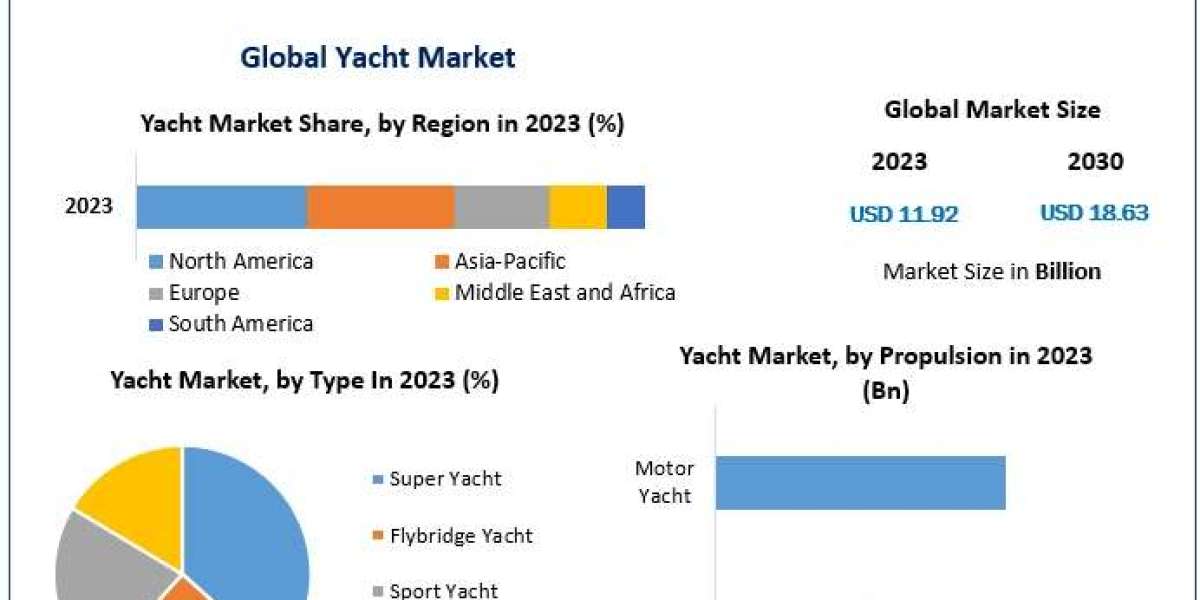 Yacht Market: From US$ 11.92 Billion to US$ 18.63 Billion — Key Growth Insights