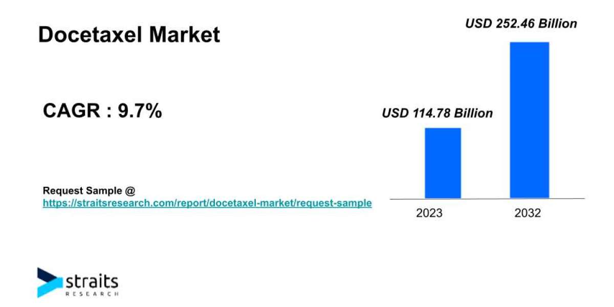 Docetaxel Market Growth Prospects | 2032