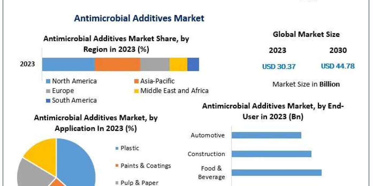 USD 30.37 Billion Antimicrobial Additives Market Set for Steady Growth