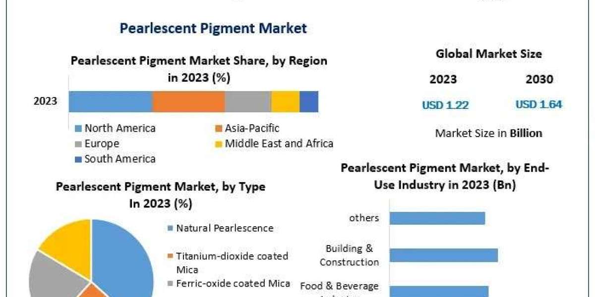 Pearlescent Pigment Market Revenue, Growth, Developments, Size, Share and Forecast 2030