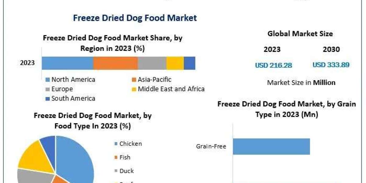 Freeze Dried Dog Food Market Size, Share, Growth, Trends And Industry Strategies