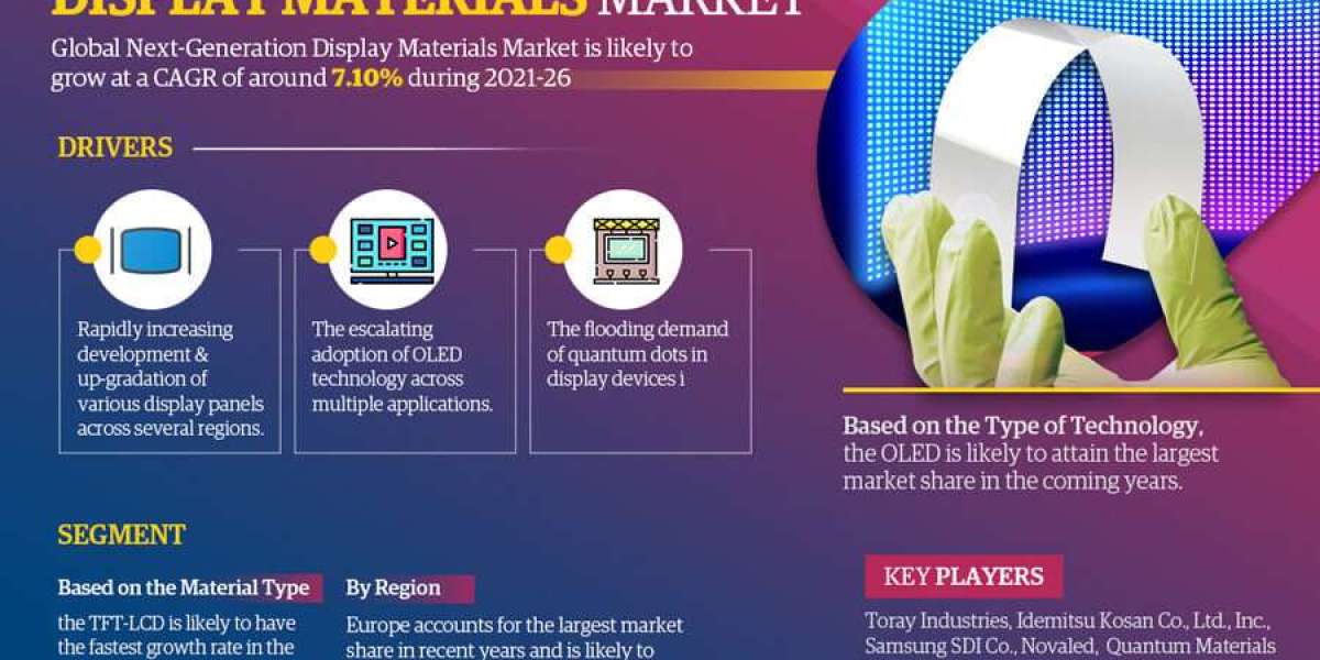 Next-Generation Display Materials Market to Observe Prominent CAGR of 7.10% by 2026, Size, Share, Trends, Demand, Growth