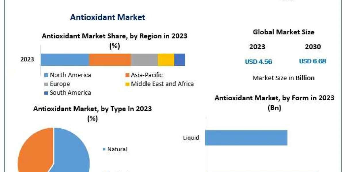 Antioxidant Market Insights on Scope and Growing Demands