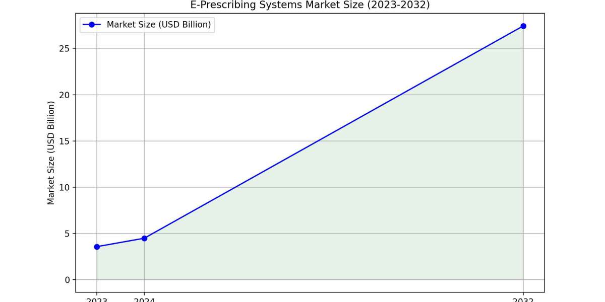 Cerner Corporation's E-Prescribing Innovations: Leading the Market Growth