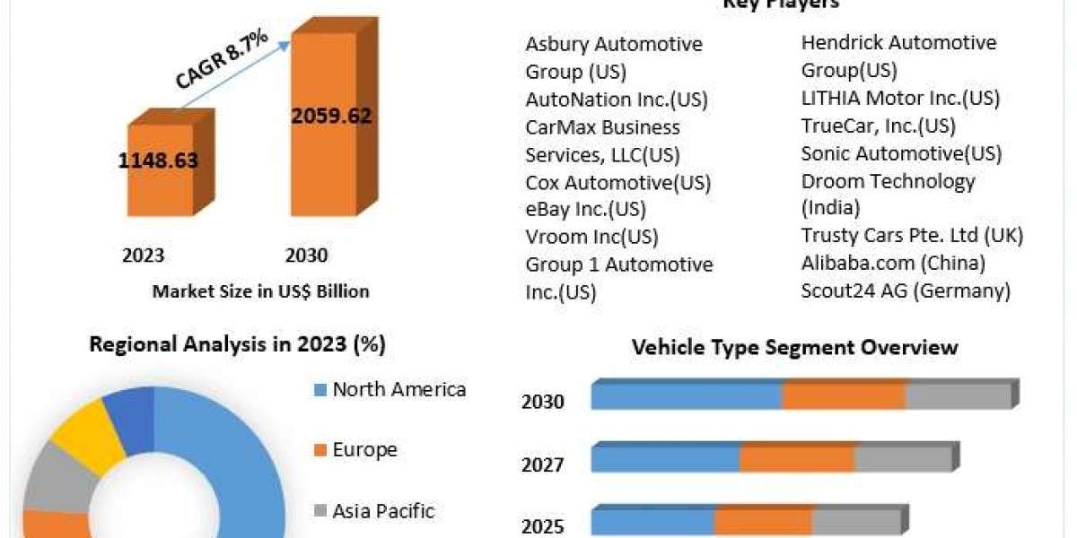 Used Car Market Evaluation, Scale, Principal Drivers, and Future Movements