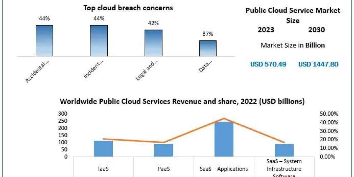 Public Cloud Service Market to Hit $1,447.80B by 2030 with 14.23% CAGR