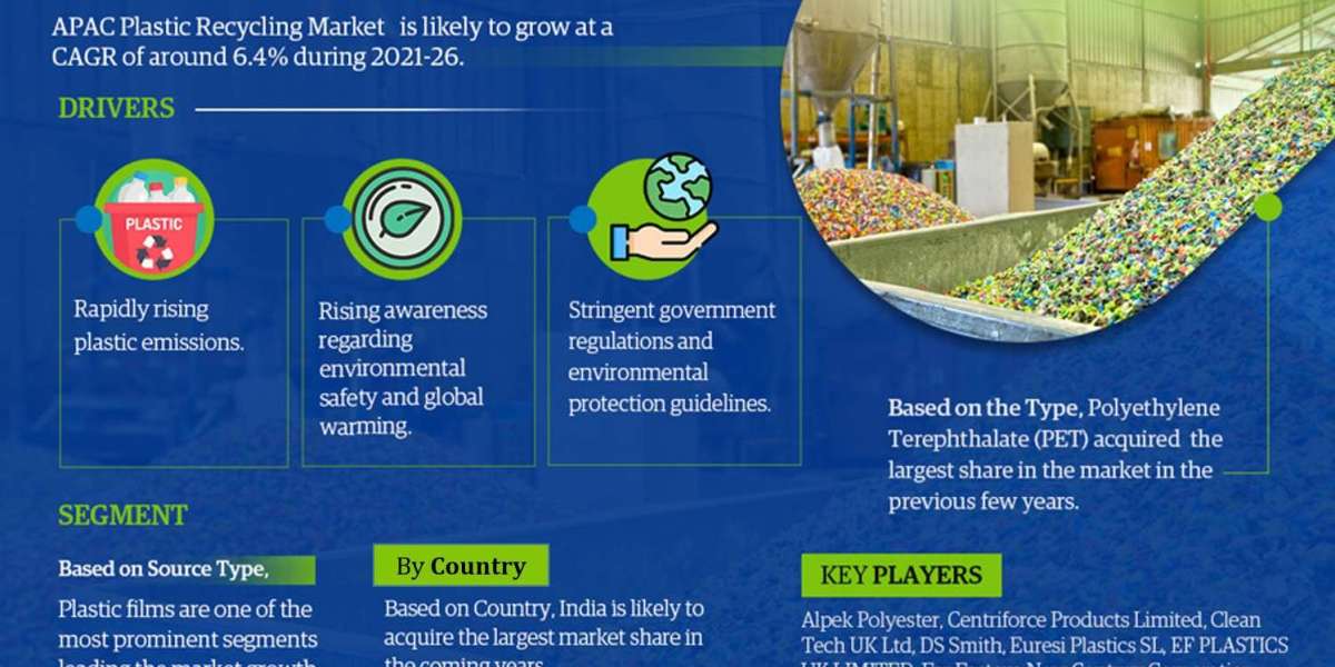 Asia-Pacific Plastic Recycling Market to Observe Prominent CAGR of 6.4% by 2026, Size, Share, Trends, Demand, Growth, Ch