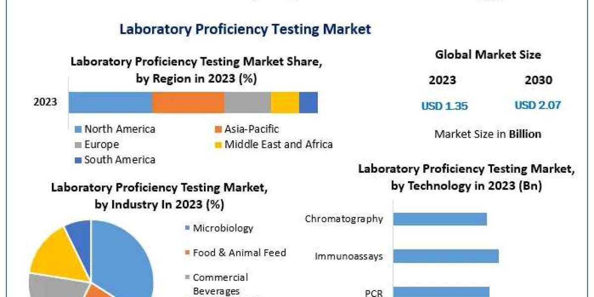 Laboratory Proficiency Testing Market Beyond Conventions: Market Dynamics, Growth Opportunities, and Size | 2024-2030