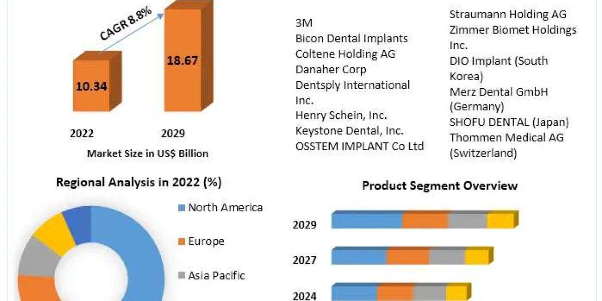 Implant Market Forecast