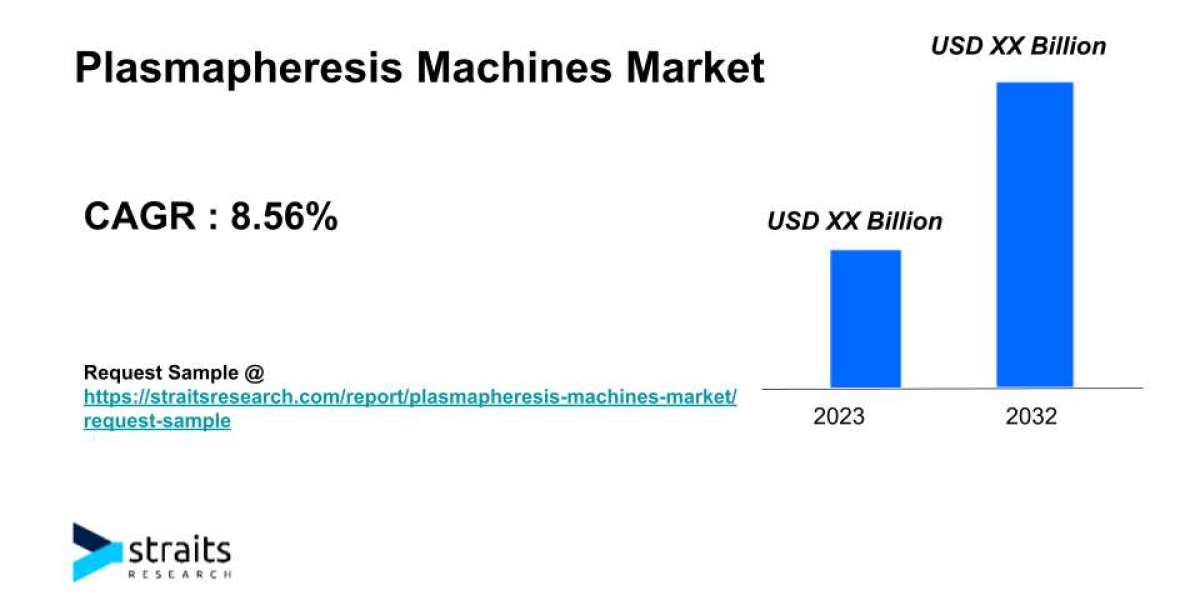 Plasmapheresis Machines Market Growth Prospects | 2032