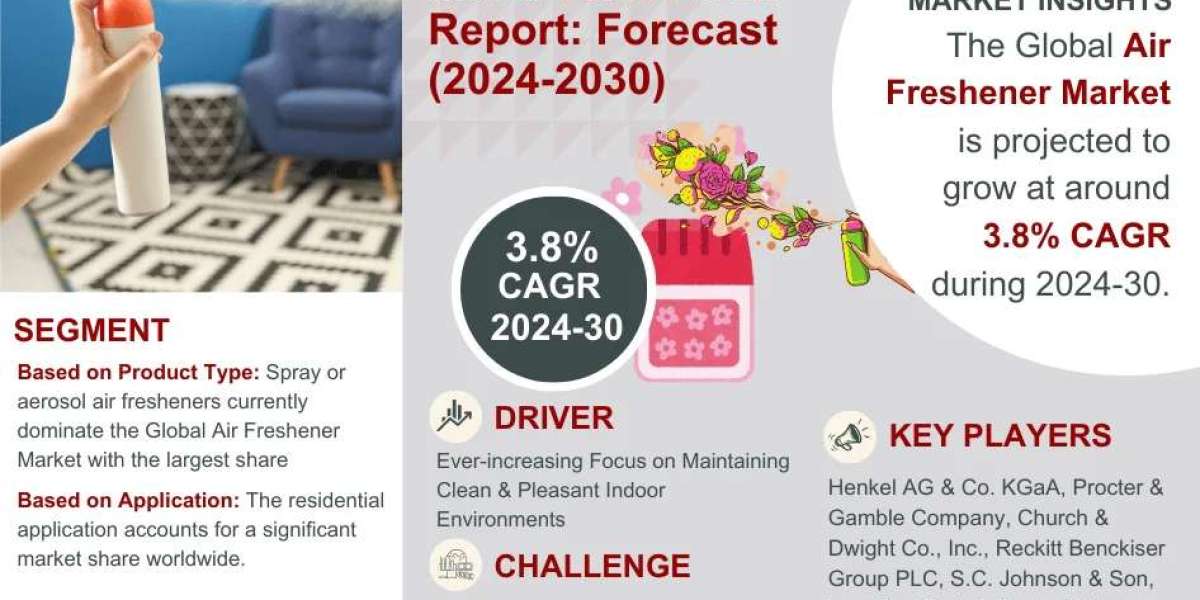 Air Freshener Market to Observe Prominent CAGR of 3.8% by 2030, Size, Share, Trends, Demand, Growth, Challenges and Comp