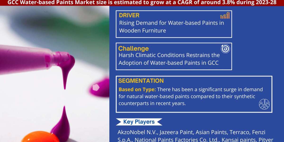 GCC Water-based Paints Market to Observe Prominent CAGR of 3.8% by 2028