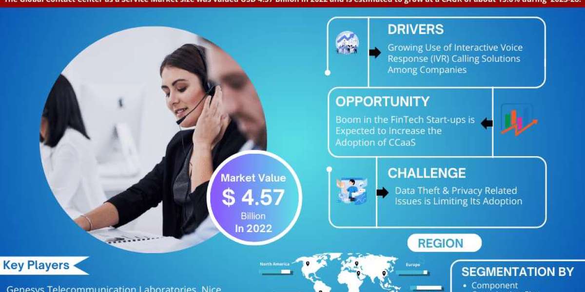 Key Manufacturers Operating in Contact Centre as a Service Market to Hit Lucrative Growth CAGR of 15.6% by 2028