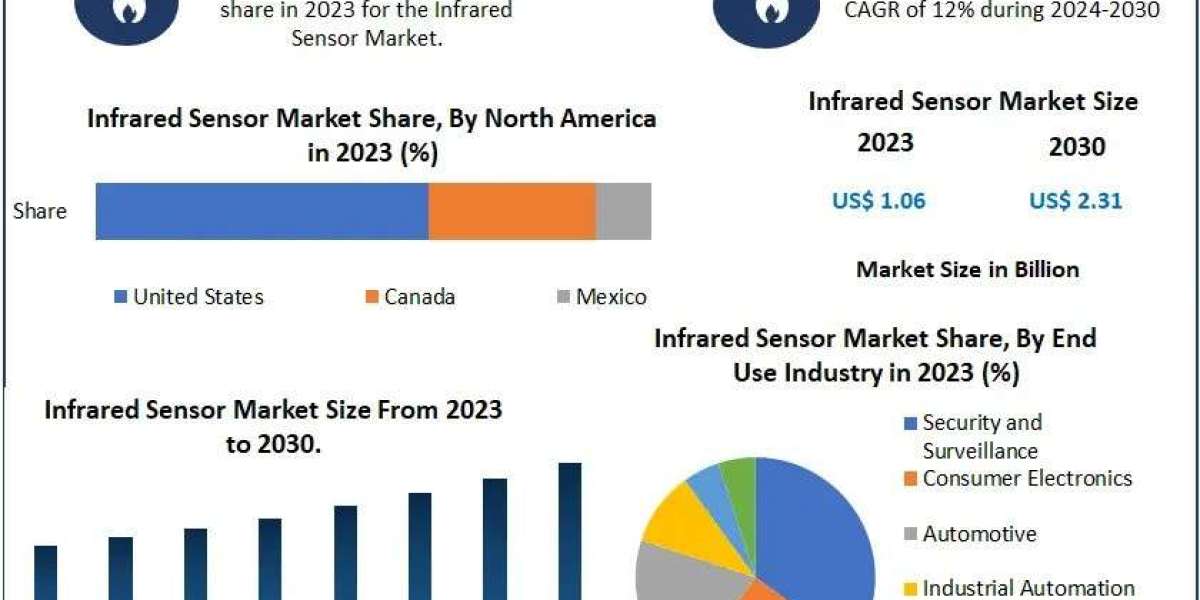 Infrared Sensors Market Future Growth, Trends, Development Status and Forecast 2030