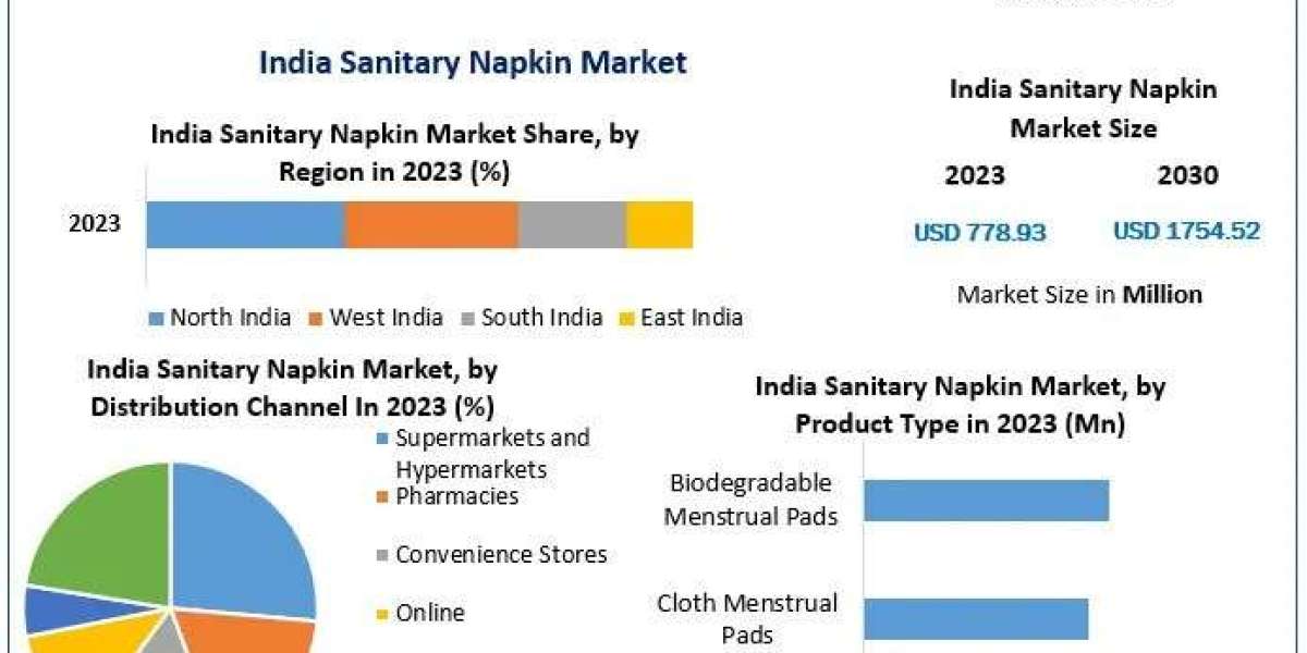 India Sanitary Napkin Market New Opportunities, Statergy, key players and Forecast 2030