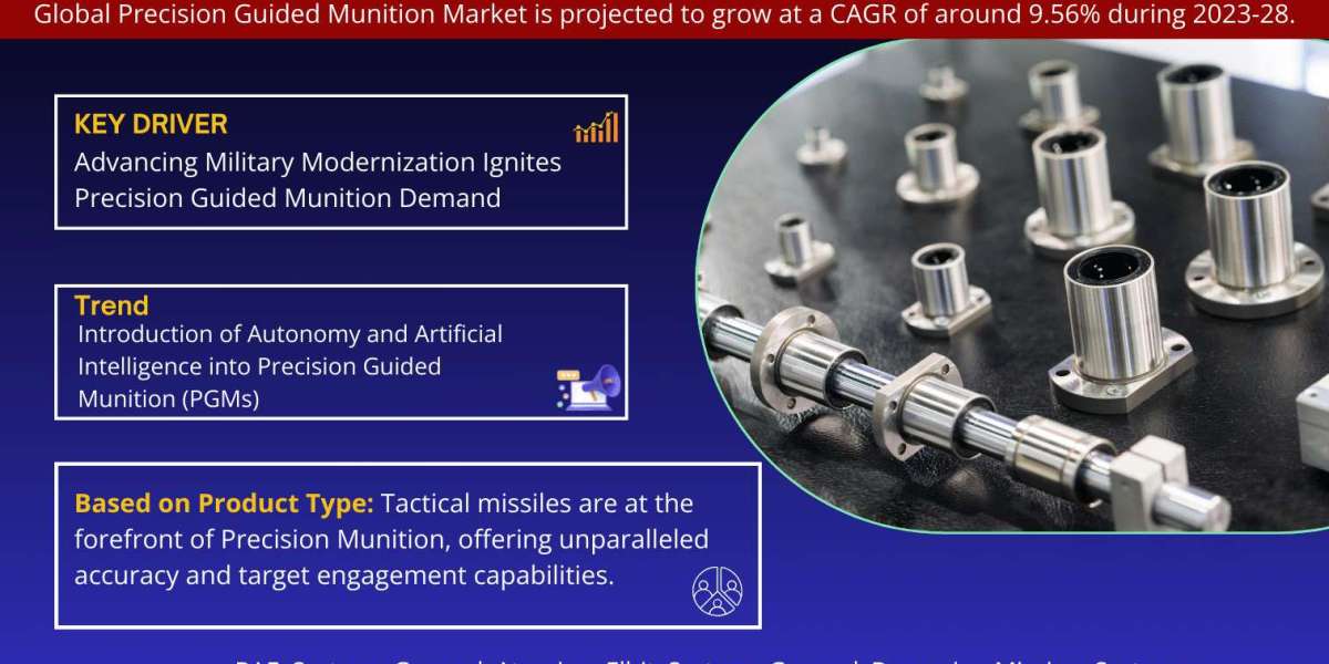 Precision Guided Munition Market to Observe Prominent CAGR of 9.56% by 2028