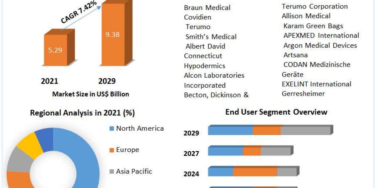 Syringe and Needle Market Growth Rate , Competition Landscape And Forecast 2030