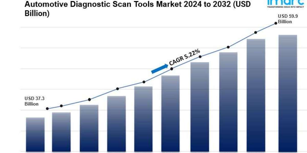 Automotive Diagnostic Scan Tools Market Size, Report, 2032