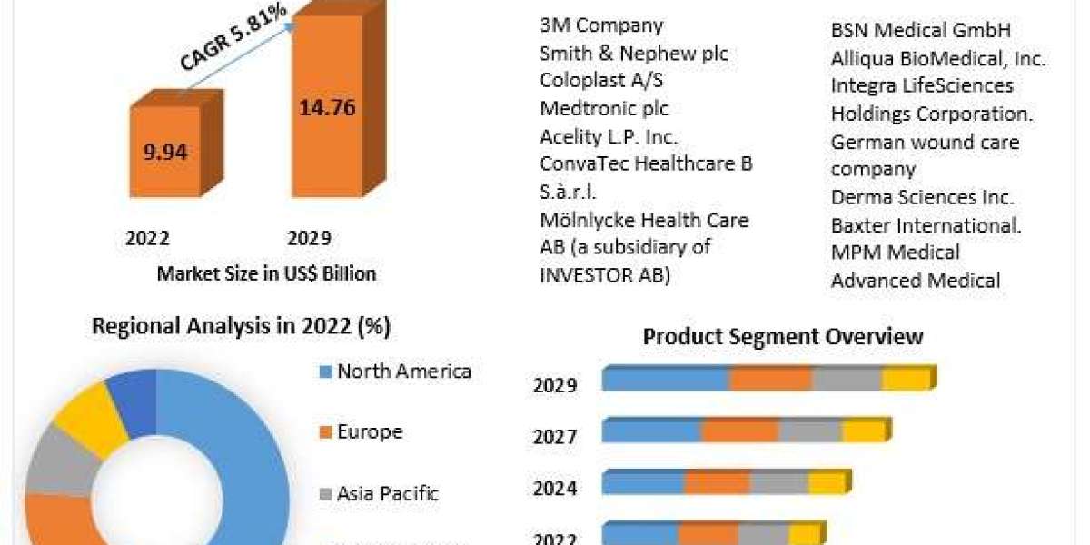 Advanced Wound Care Market Size, Share Leaders, Trends And Forecast To 2030