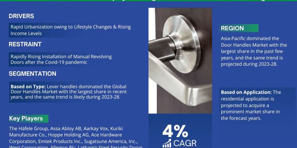 Door Handles Market to Observe Prominent CAGR of 4% by 2028