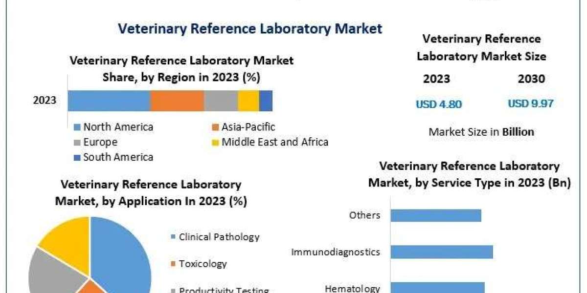 Veterinary Reference Laboratory Market New Opportunities, Revenue Analysis And Sales Revenue