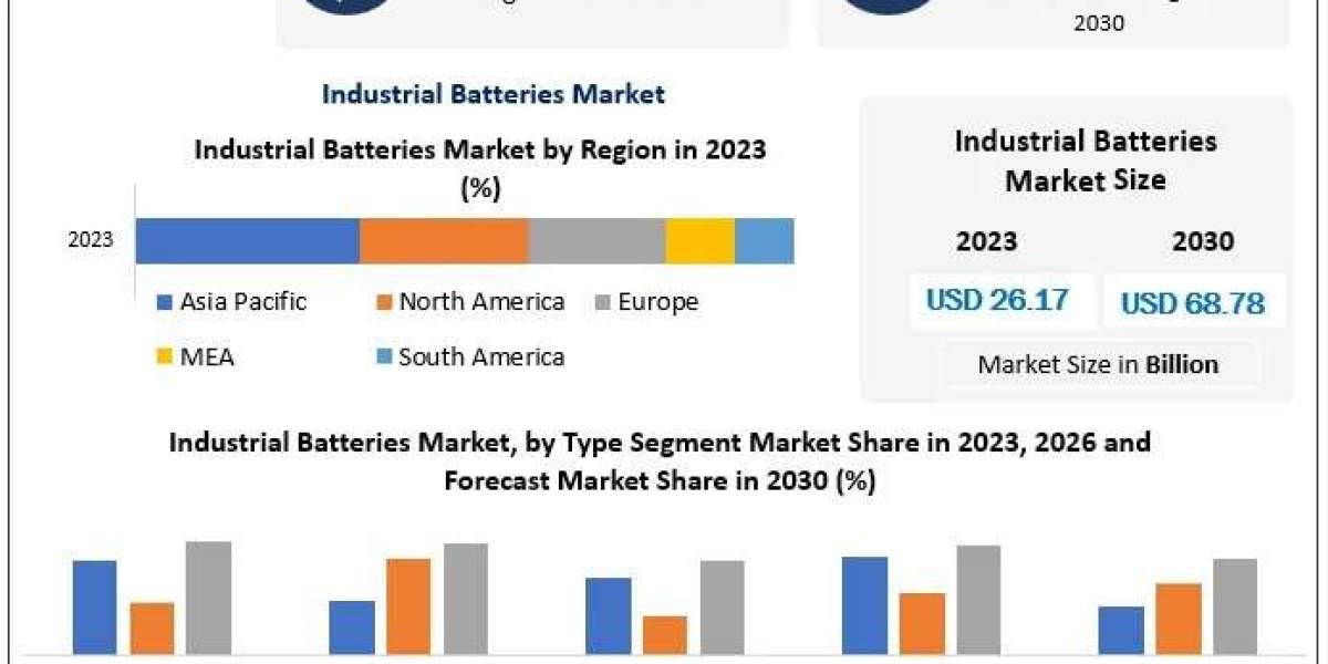 Industrial Batteries Market Set for Significant Growth: Latest Trends and Forecasts