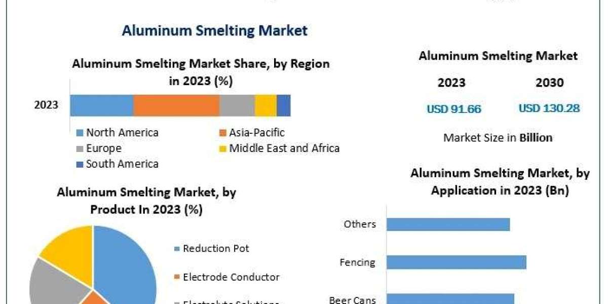 Aluminum Smelting Market Analysis: Trends, Growth, and Forecast (2024-2030)