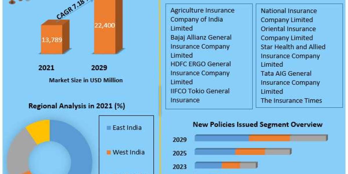 India Non-Life Insurance Market Analysis: Key Drivers and Revenue Projections