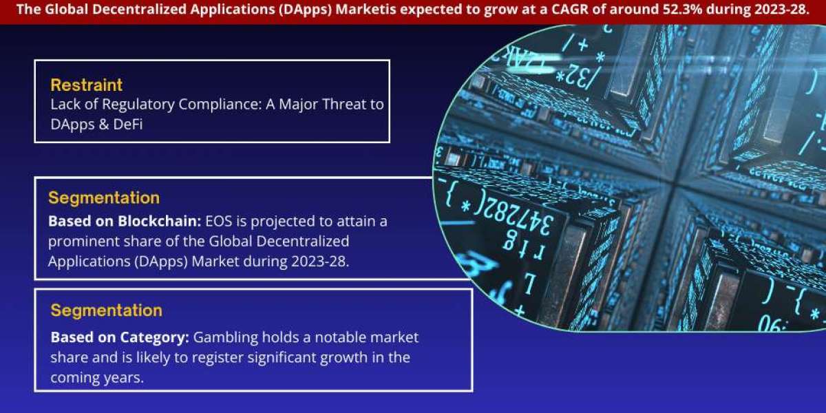 Decentralized Applications (DApps) Market to Observe Prominent CAGR of 52.3% by 2028